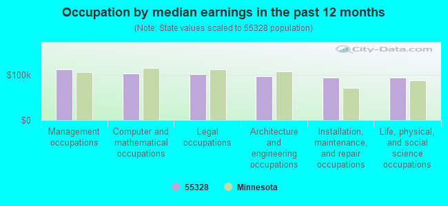 Occupation by median earnings in the past 12 months