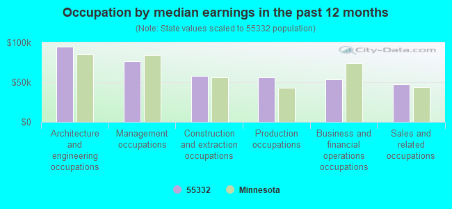 Occupation by median earnings in the past 12 months