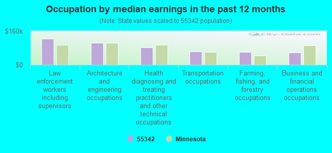 Occupation by median earnings in the past 12 months