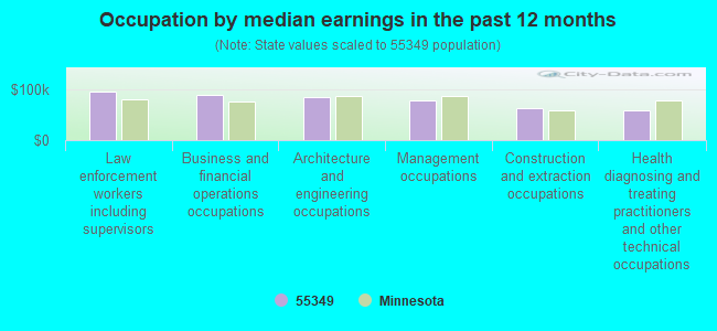 Occupation by median earnings in the past 12 months