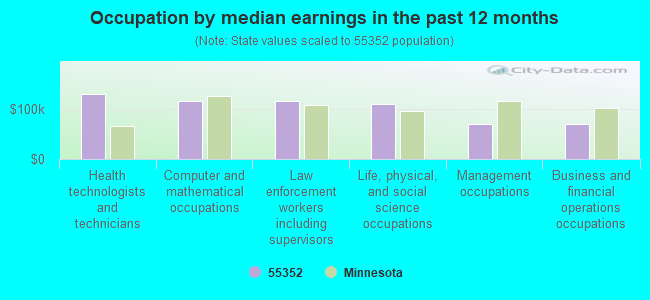 Occupation by median earnings in the past 12 months