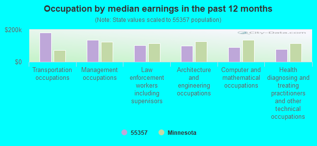 Occupation by median earnings in the past 12 months