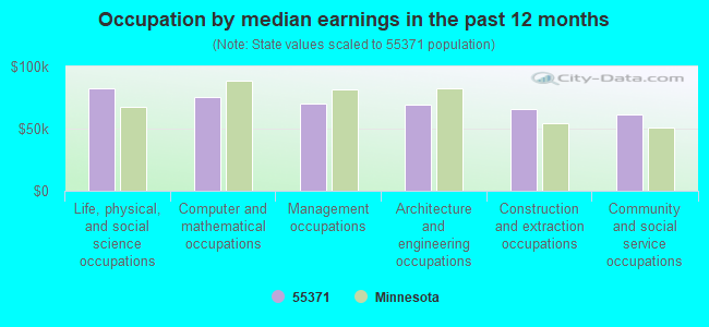 Occupation by median earnings in the past 12 months