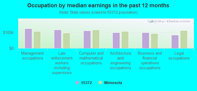 Occupation by median earnings in the past 12 months