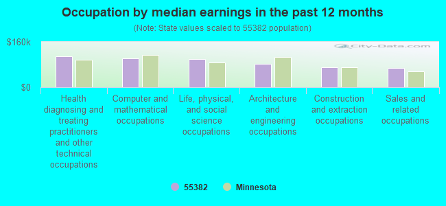 Occupation by median earnings in the past 12 months