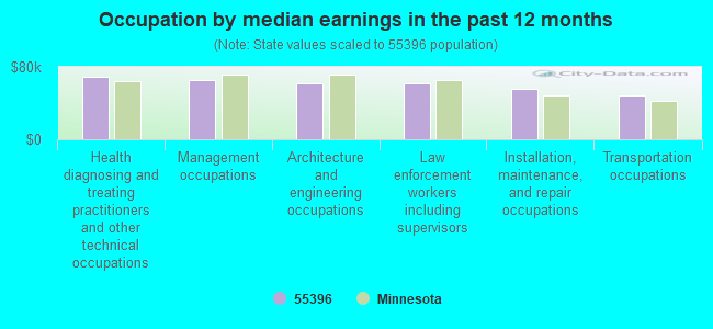 Occupation by median earnings in the past 12 months