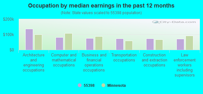 Occupation by median earnings in the past 12 months