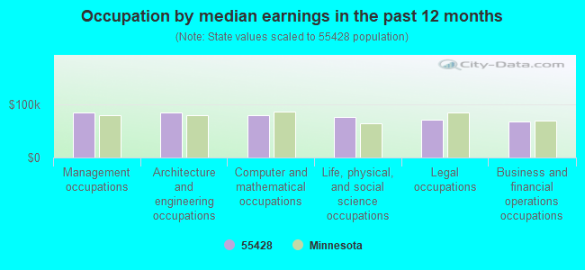 Occupation by median earnings in the past 12 months