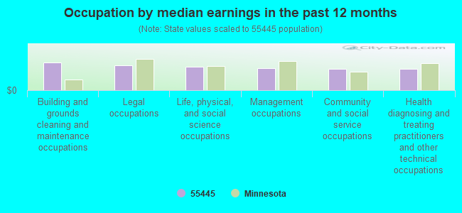 Occupation by median earnings in the past 12 months