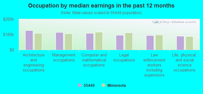 Occupation by median earnings in the past 12 months