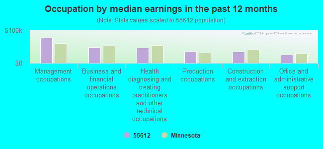 Occupation by median earnings in the past 12 months