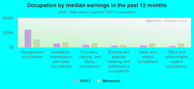 Occupation by median earnings in the past 12 months