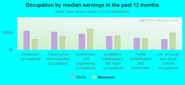 Occupation by median earnings in the past 12 months