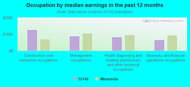 Occupation by median earnings in the past 12 months