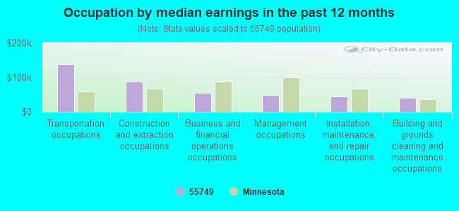 Occupation by median earnings in the past 12 months