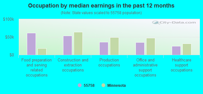 Occupation by median earnings in the past 12 months