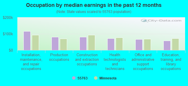 Occupation by median earnings in the past 12 months