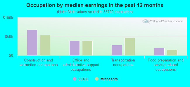 Occupation by median earnings in the past 12 months