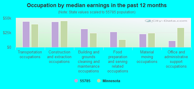 Occupation by median earnings in the past 12 months