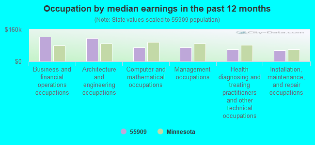 Occupation by median earnings in the past 12 months