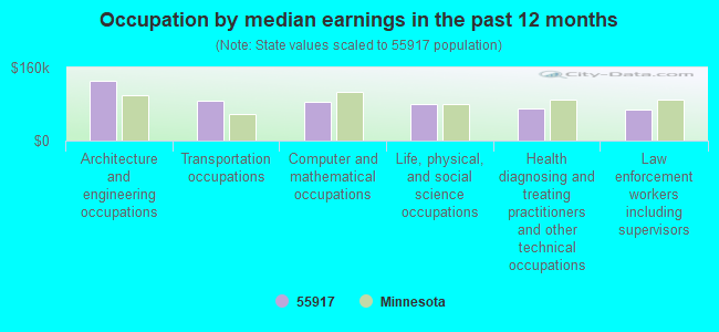 Occupation by median earnings in the past 12 months