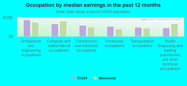 Occupation by median earnings in the past 12 months