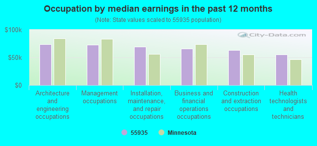 Occupation by median earnings in the past 12 months