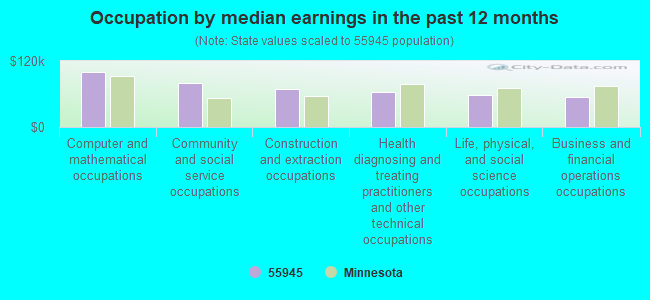 Occupation by median earnings in the past 12 months