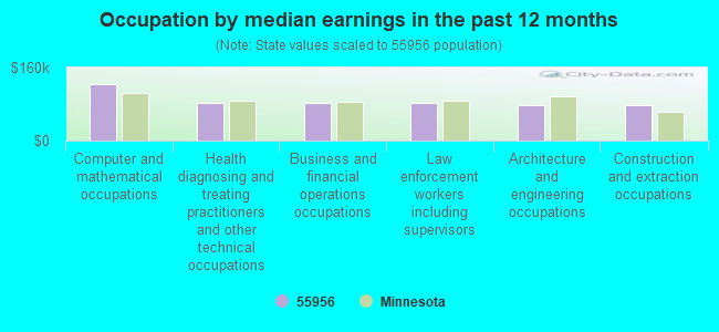 Occupation by median earnings in the past 12 months