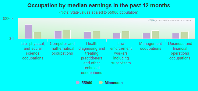 Occupation by median earnings in the past 12 months