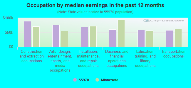 Occupation by median earnings in the past 12 months