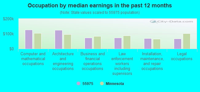 Occupation by median earnings in the past 12 months