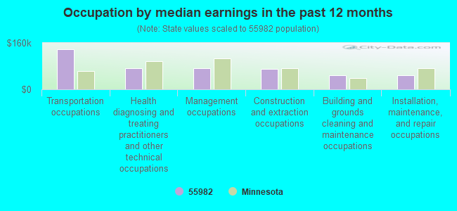 Occupation by median earnings in the past 12 months