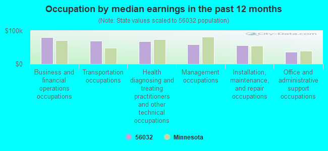 Occupation by median earnings in the past 12 months