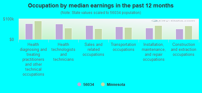 Occupation by median earnings in the past 12 months