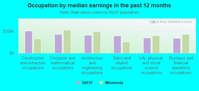 Occupation by median earnings in the past 12 months