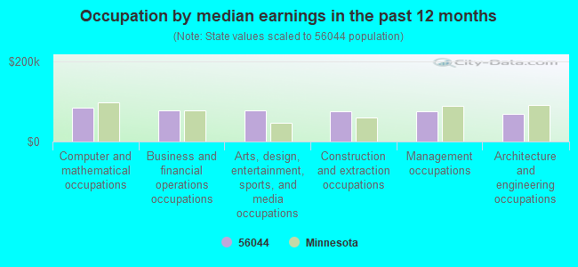 Occupation by median earnings in the past 12 months