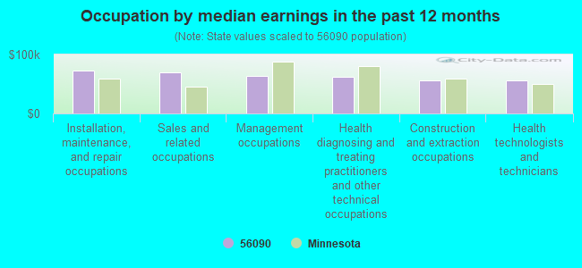 Occupation by median earnings in the past 12 months