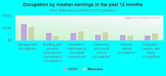 Occupation by median earnings in the past 12 months