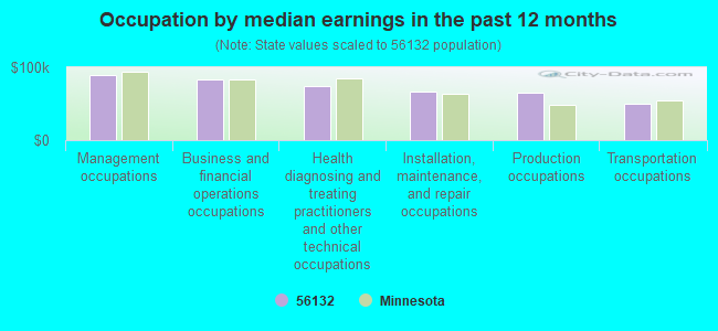 Occupation by median earnings in the past 12 months