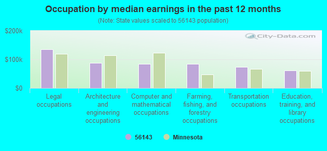 Occupation by median earnings in the past 12 months