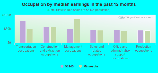 Occupation by median earnings in the past 12 months