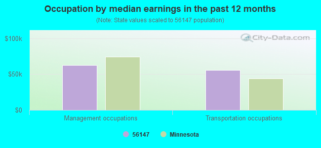 Occupation by median earnings in the past 12 months