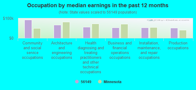 Occupation by median earnings in the past 12 months