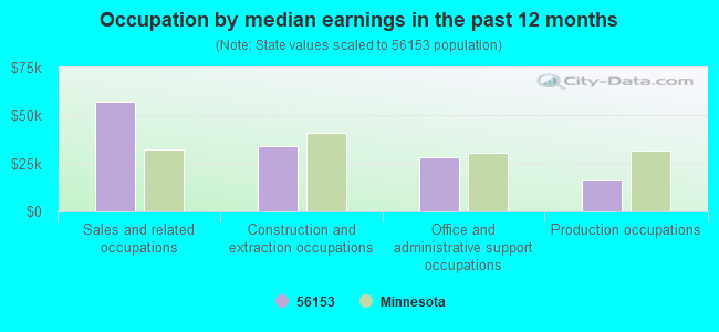 Occupation by median earnings in the past 12 months