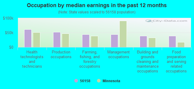 Occupation by median earnings in the past 12 months