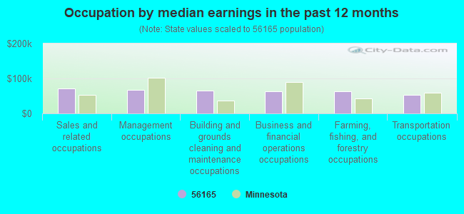 Occupation by median earnings in the past 12 months