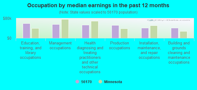 Occupation by median earnings in the past 12 months