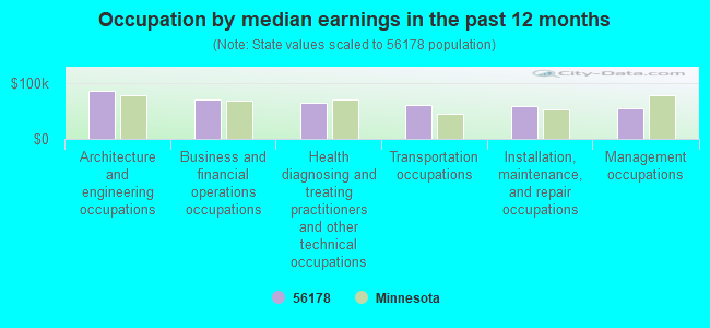 Occupation by median earnings in the past 12 months