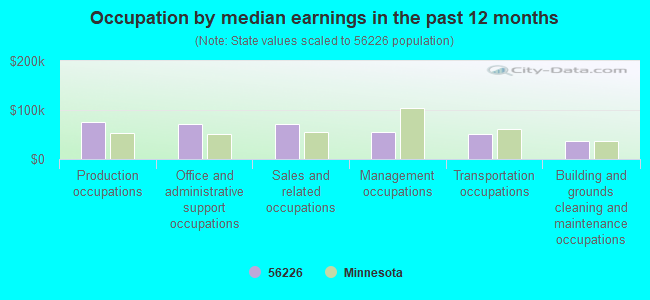 Occupation by median earnings in the past 12 months